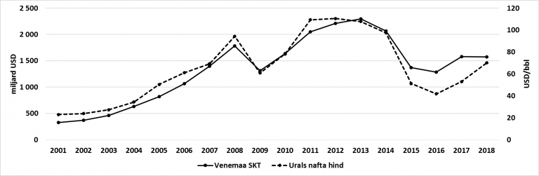 Joonis 1. Venemaa nominaalse SKT (vasakpoolne skaala) ja Uralsi naftamargi hinna (parempoolne skaala) muutus aastatel 2001 kuni 2018.